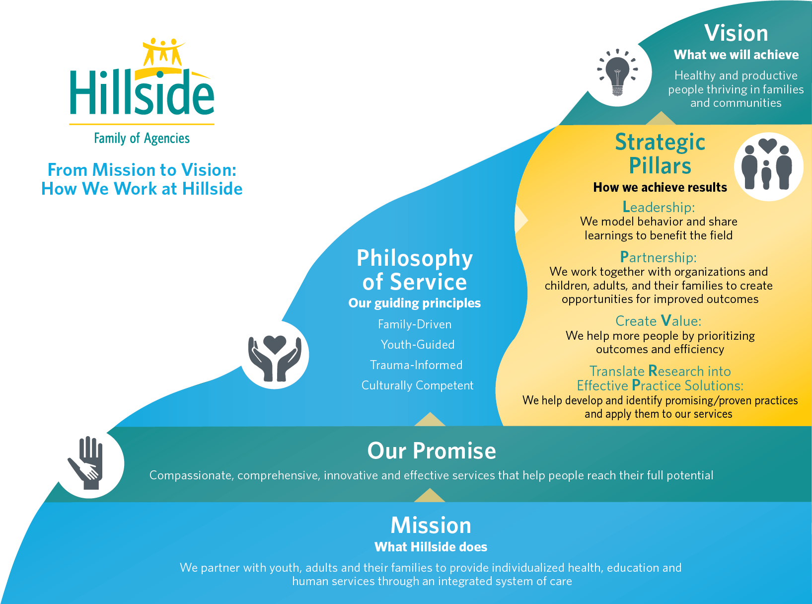 Our Mission, Vision & Philosophy Of Service - Hillside Family Of Agencies (1635x1216), Png Download