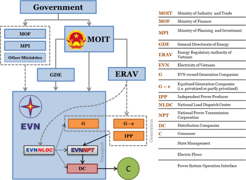Vietnam Power Market Actors 2014 - Vietnam Electricity (500x367), Png Download