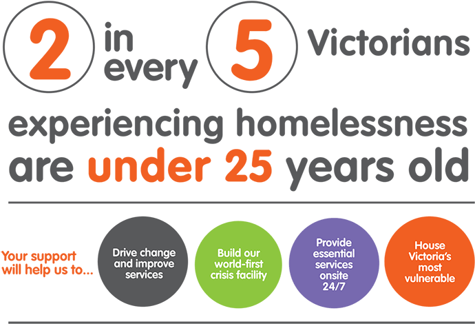 Two Of Every Five Victorians Counted As Homeless Are (703x500), Png Download
