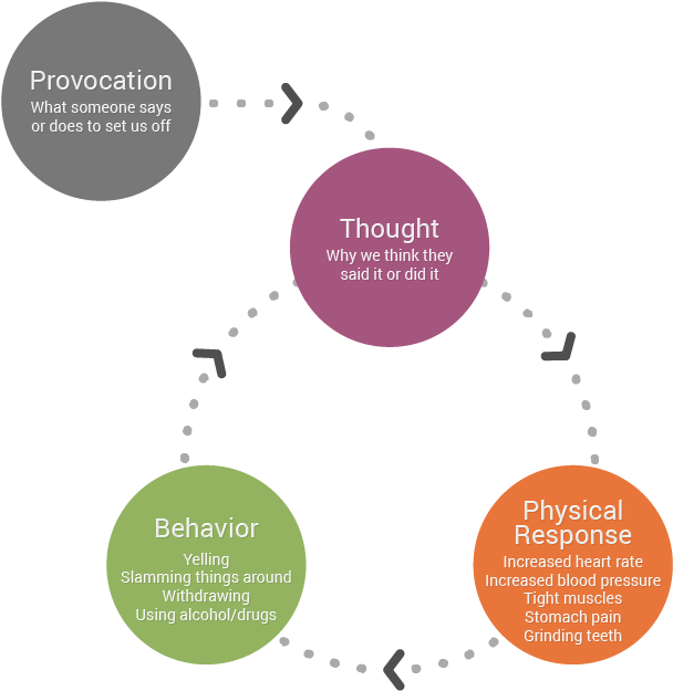 The Caregiver Stress Cycle - Stress Cycle (670x680), Png Download