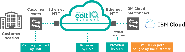 The Ibm Direct Link Dedicated Port Supports Upto 10gbps - Graphic Design (791x261), Png Download