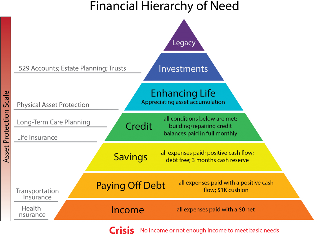 Financial Literacy Action - Pyramid (1024x767), Png Download