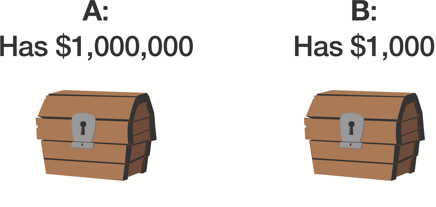 If Omega Put $1,000,000 In Box A A And $1000 In Box - Cartoon (1469x698), Png Download