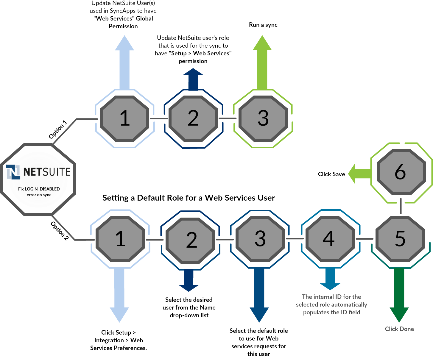 Netsuite Syncapps Fix Log Flow - Diagram (1464x1240), Png Download