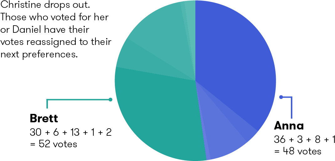 Those Who Voted For Her Or Daniel Have Their Votes - Circle (1123x572), Png Download