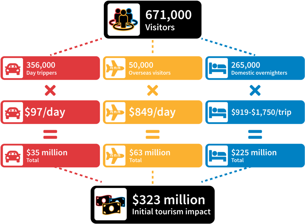 Estimated Tourism Impact [1] &nbsp - Impact Of 2018 Commonwealth Games (1000x755), Png Download
