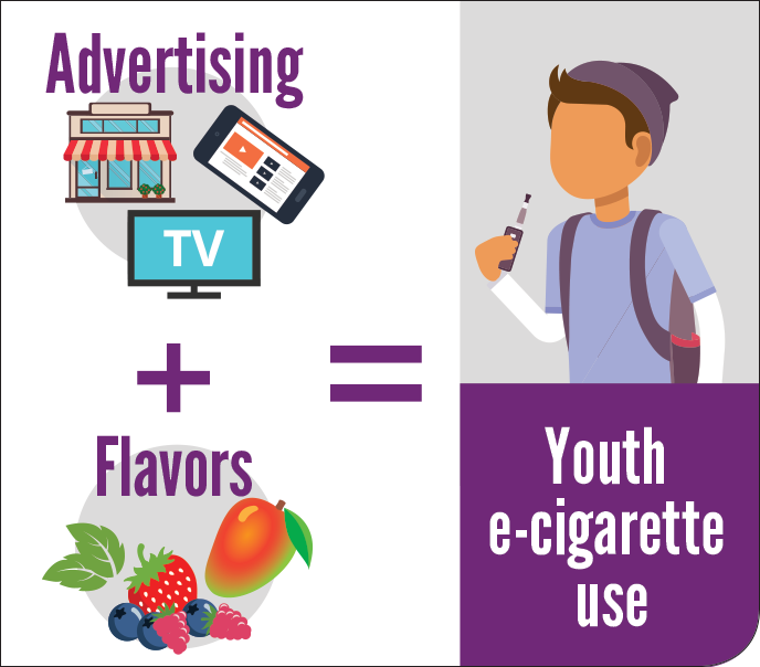 Advertising And Flavors Have Led To More E-cigarette (688x604), Png Download