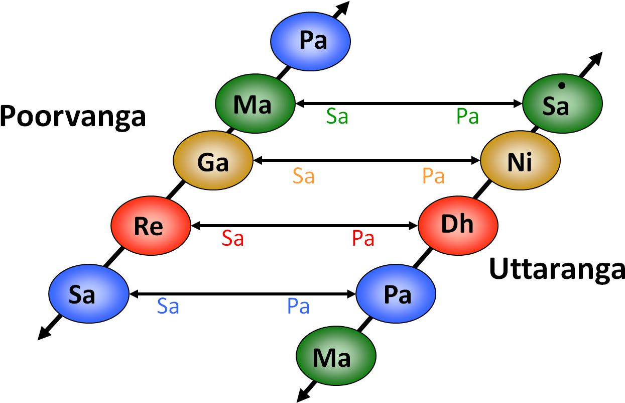 Poorvanga Utaranga - Circle (1358x857), Png Download