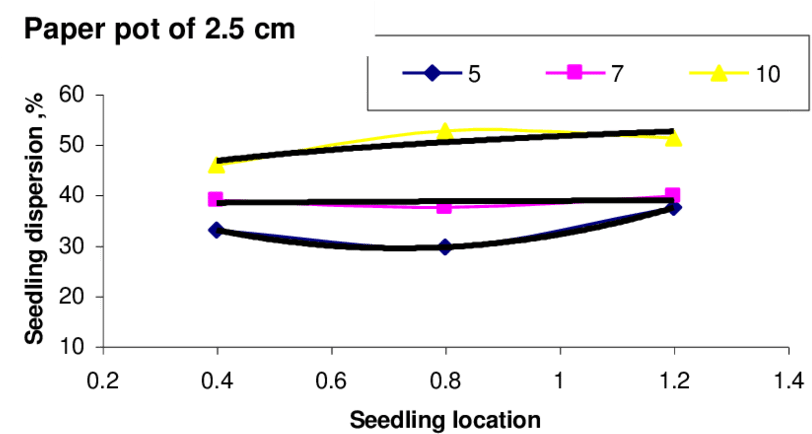 Effect Of Seedling Location On The Seedlings Dispersion, - Out Of Order Sign (850x481), Png Download