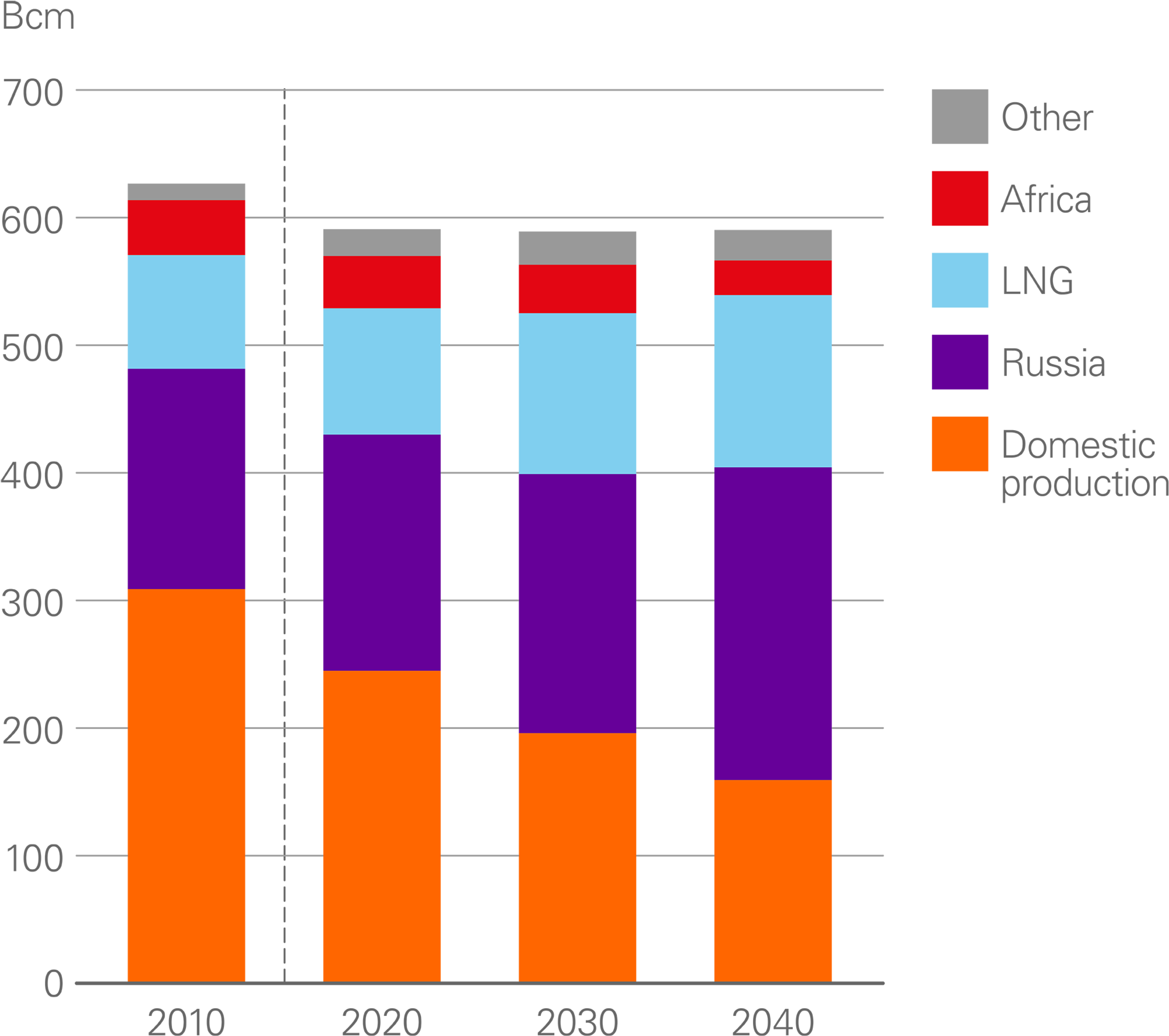 Gas Supply To Europe - Graphic Design (3840x3552), Png Download
