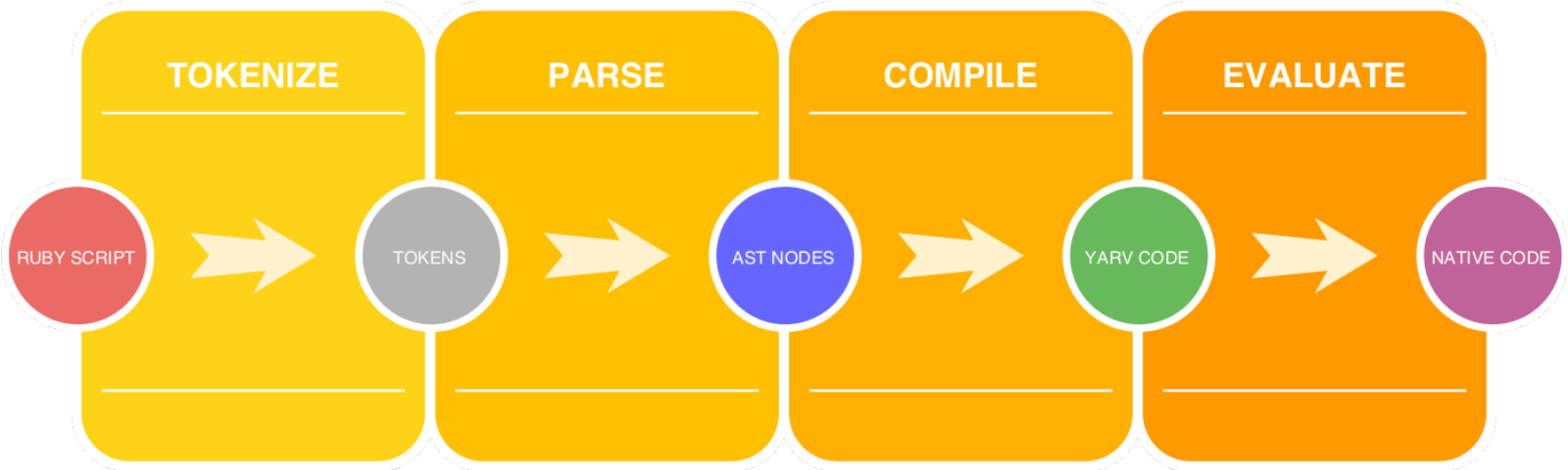 Ruby's New Jit - Stages In Big Data (1600x480), Png Download