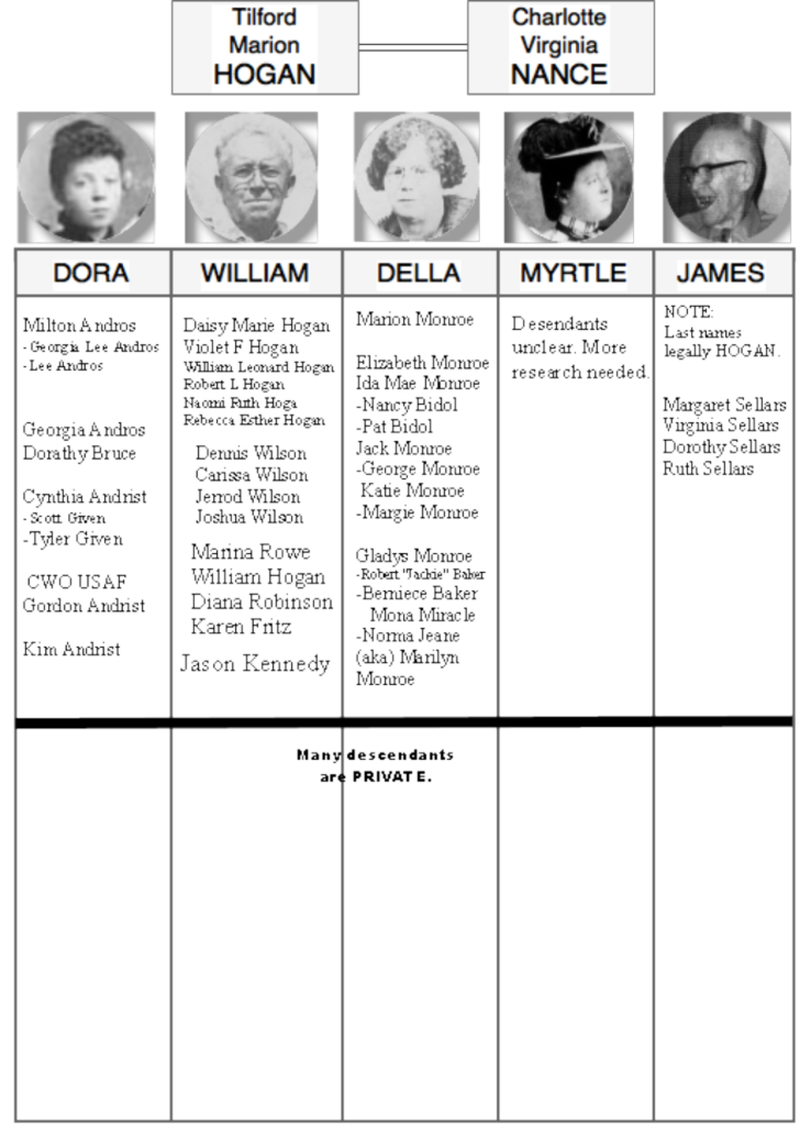 Hollywood And Marilyn Herself Lied About Her Family - Marilyn Monroe Family Tree (738x1024), Png Download