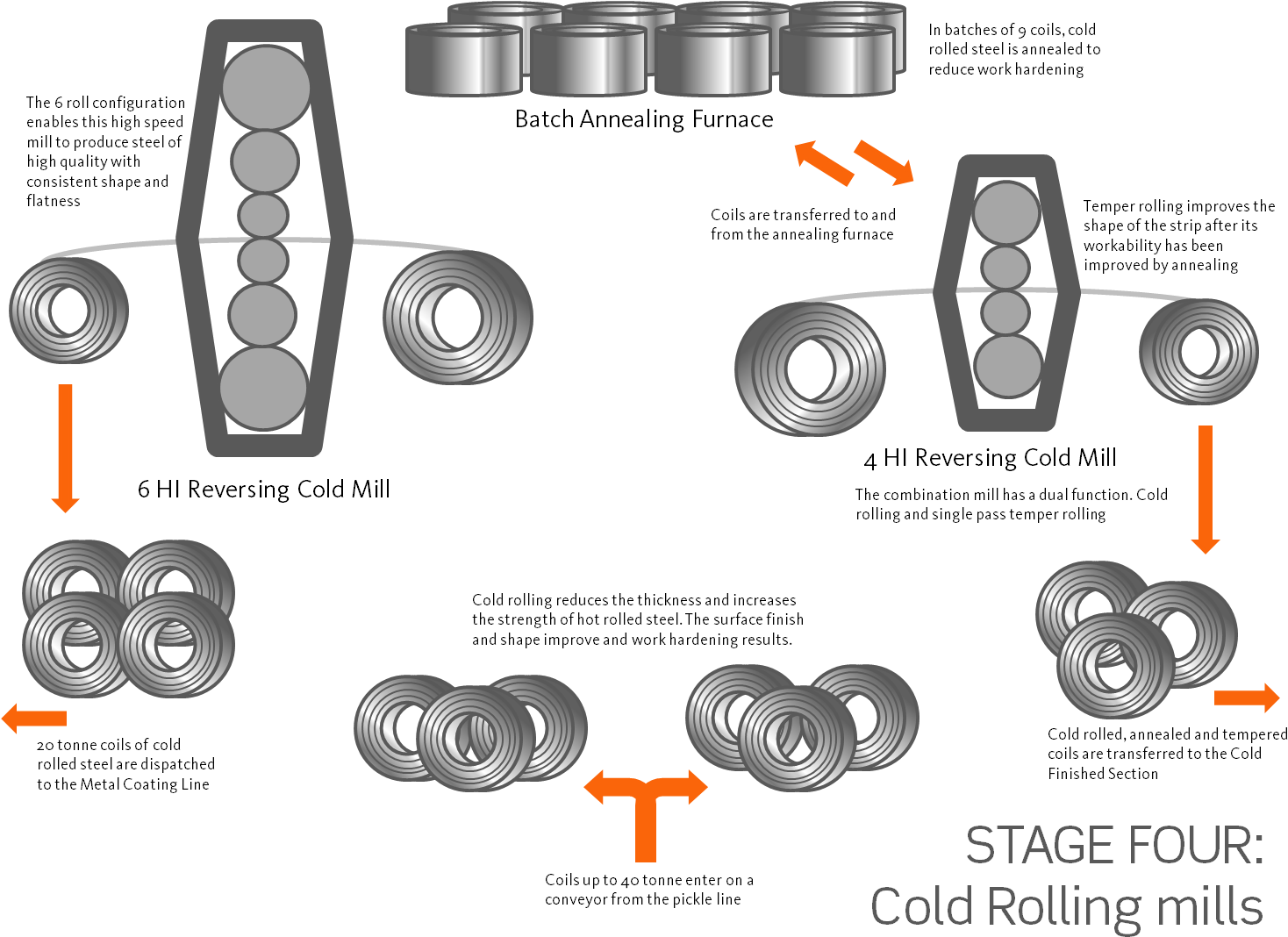 Cold Rolling Mill Diagram - Steel Cold Rolling Mill (1517x1079), Png Download