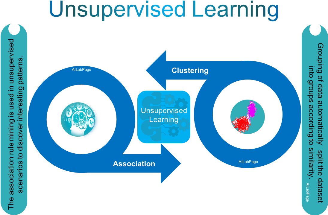 Unsupervised Learning - Graphic Design (1500x739), Png Download