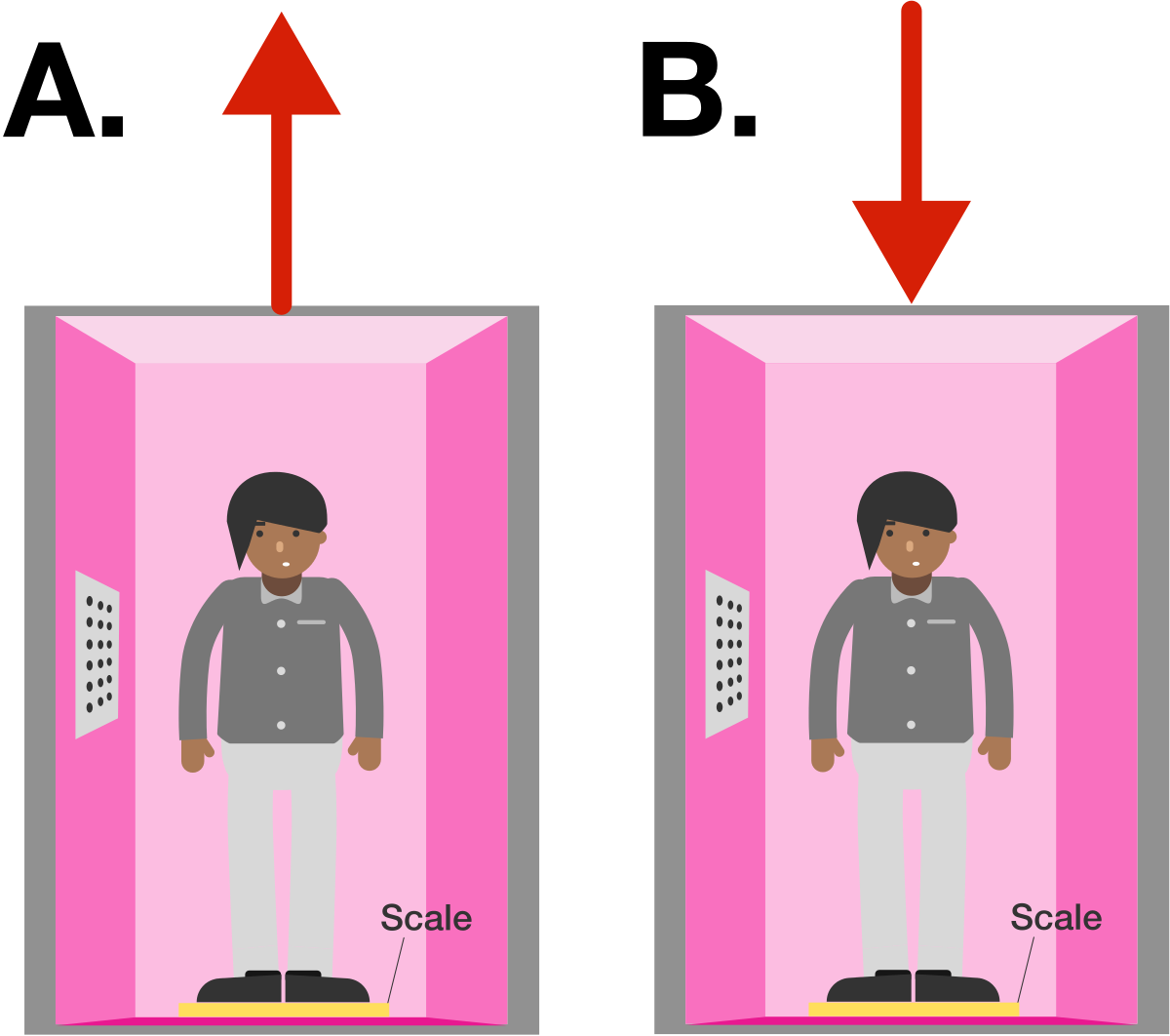 The Red Arrows Indicate The Direction Of Motion - Motion (1200x1062), Png Download