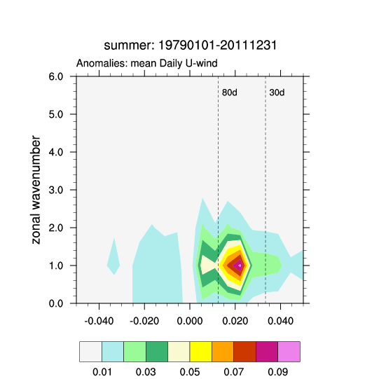 Mjo - Wave - Freq - Summer - Diagram (607x787), Png Download