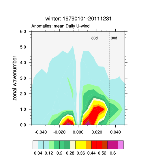 Mjo - Wave - Freq - Winter - Diagram (607x787), Png Download