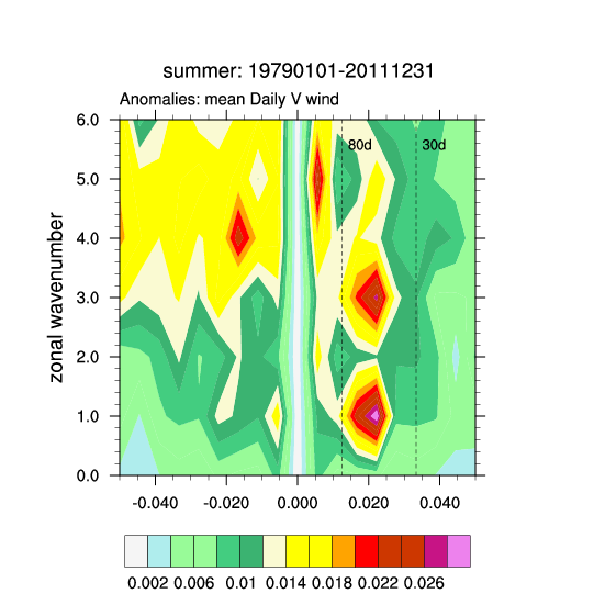 Mjo - Wave - Freq - Summer - Graphic Design (607x787), Png Download
