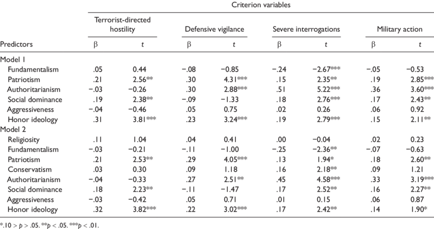 Regression Results For Study 1 Predictor Variables - Developmental Eye Movement Test Normal Values (850x448), Png Download