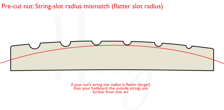 Consider Slot Radius On Pre-shaped Guitar Nuts - Diagram (1000x500), Png Download