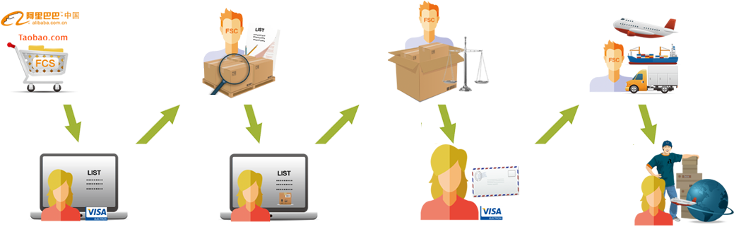 Taobao Buy Agent And - Purchasing Agent Icon (1100x361), Png Download