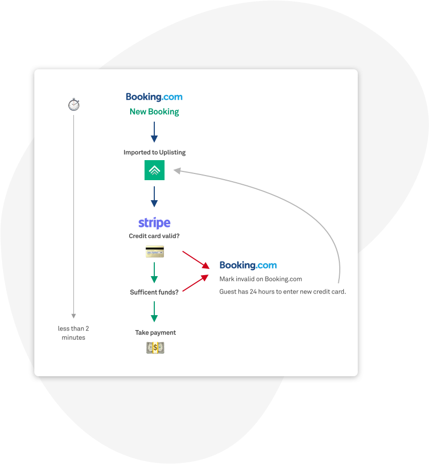 Take Full Payment At Time Of Booking - Diagram (1017x1066), Png Download