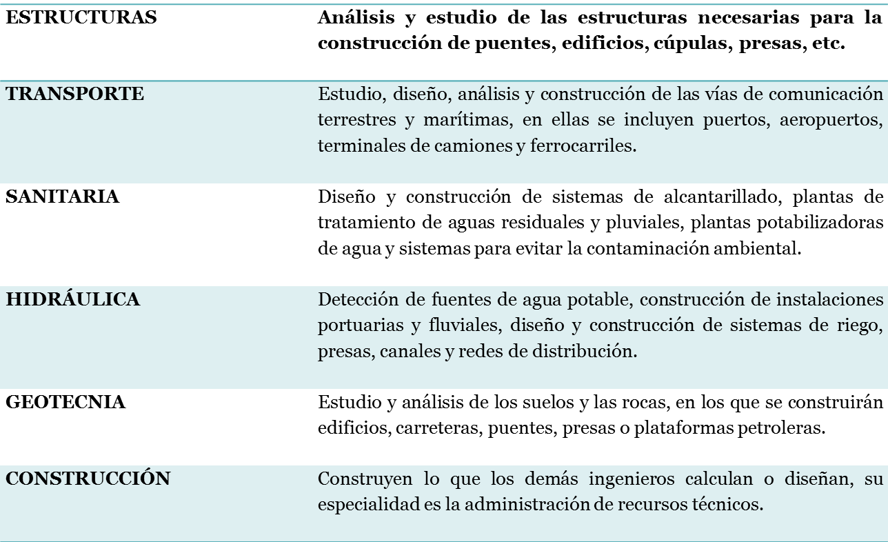 Ramas De La Ingeniería Civil - Ramas De La Ingeniería (1288x786), Png Download