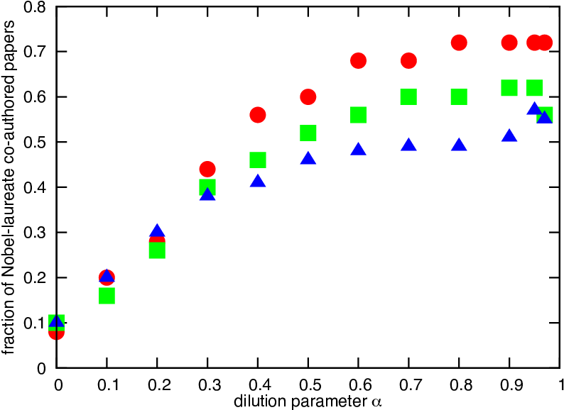 Fraction Of Nobel Laureate Co Authored Papers - Diagram (839x605), Png Download