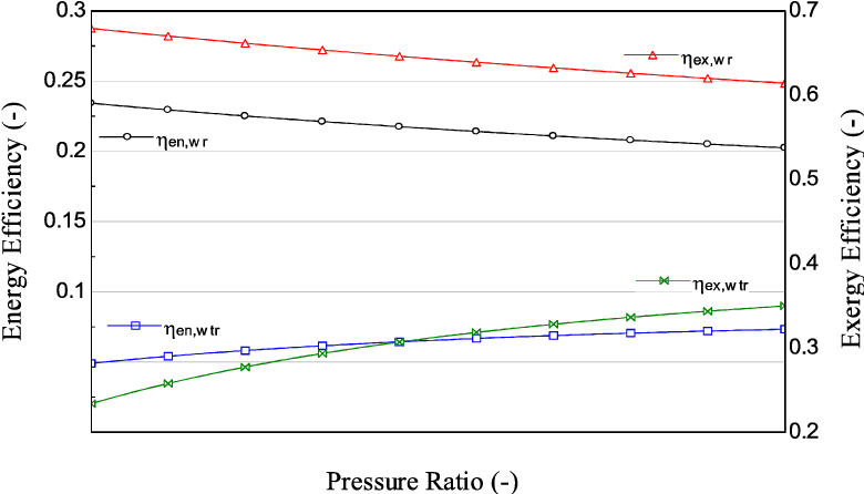 Pressure Ratio Effect On Energy And Exergy Efficiencies - Diagram (786x449), Png Download