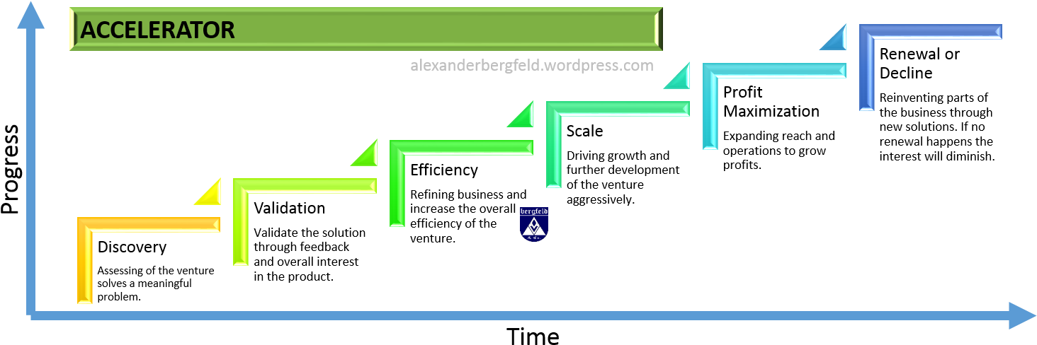 Accelerator In Regards To Marmer Stages - Stage Of Development Startup (1940x559), Png Download