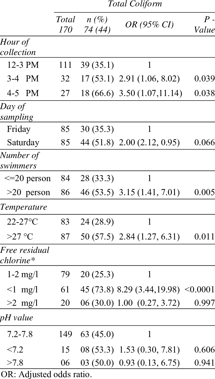 Multivariate Analysis Of Factors Associated With Contamination - Document (708x1247), Png Download