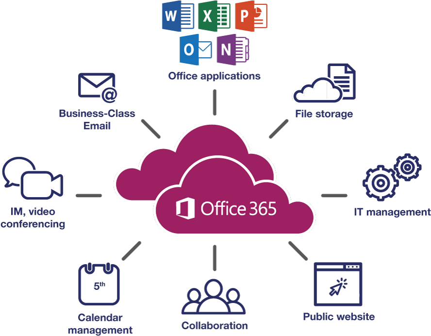 Categories - Office 365 Application Collaboration (900x711), Png Download