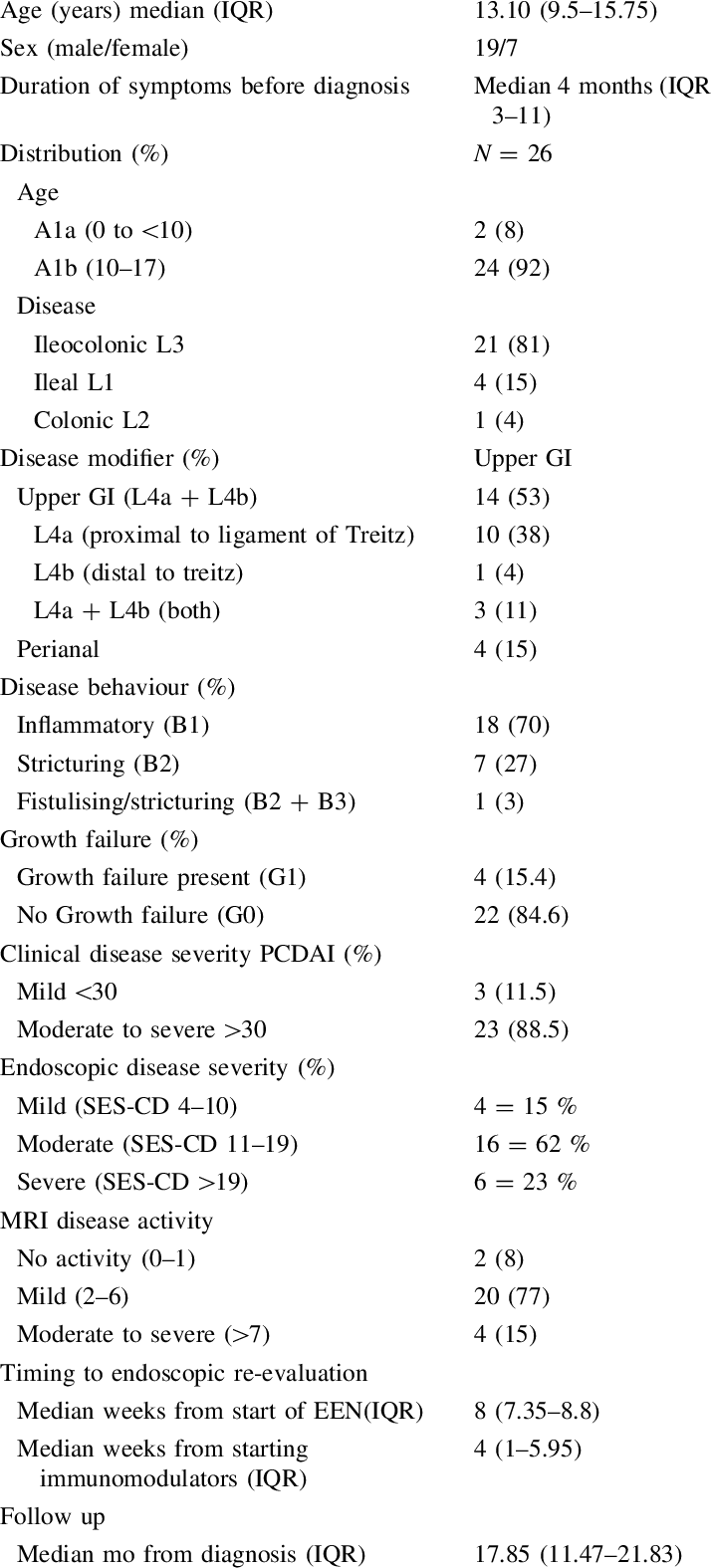Phenotype And Clinical Characteristics Of Study Children - Document (714x1575), Png Download