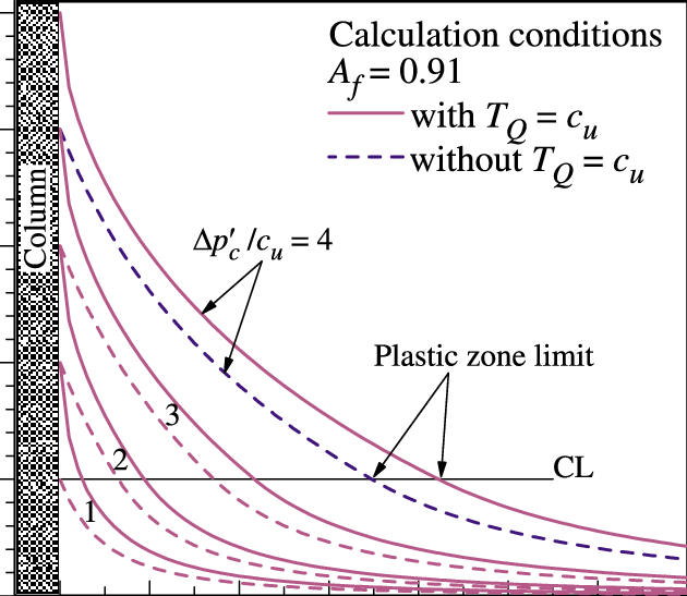 Excess Pore Pressure During Shearing Expanding Of The - Llama Del Rey (630x547), Png Download