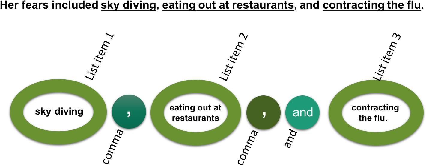 Serial Comma Ex 1 - Diagram (1463x688), Png Download