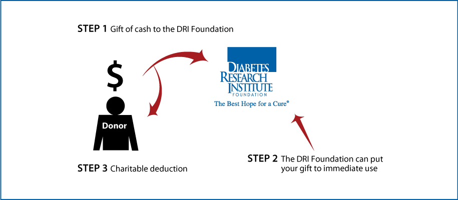 Cash - Diabetes Research Institute (915x400), Png Download