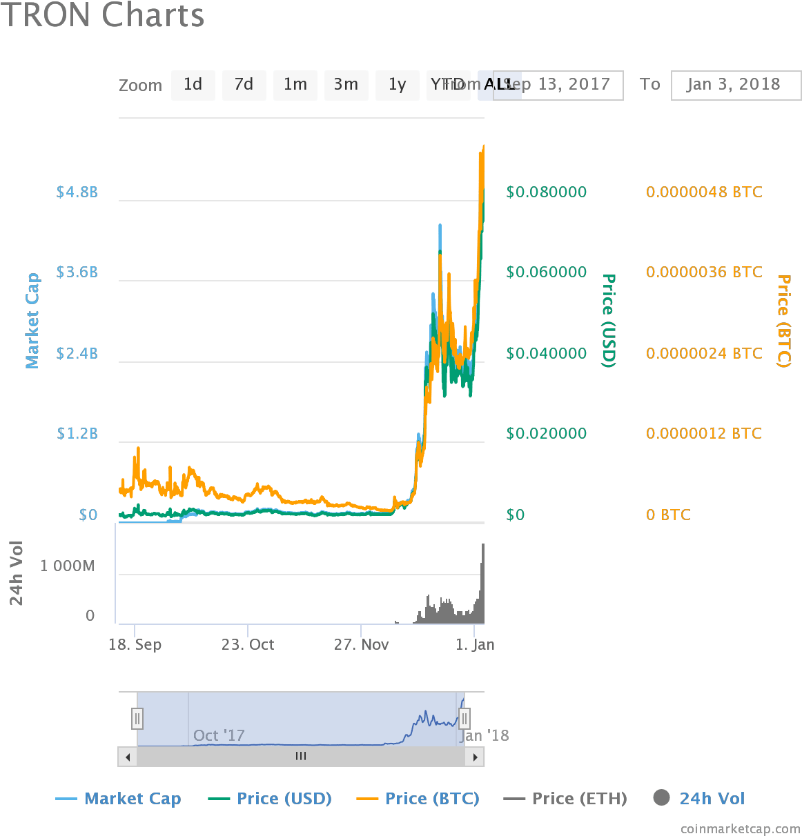 Added To This, Tron Shoot Up By 40% In The Last 24 - Diagram (1200x1240), Png Download