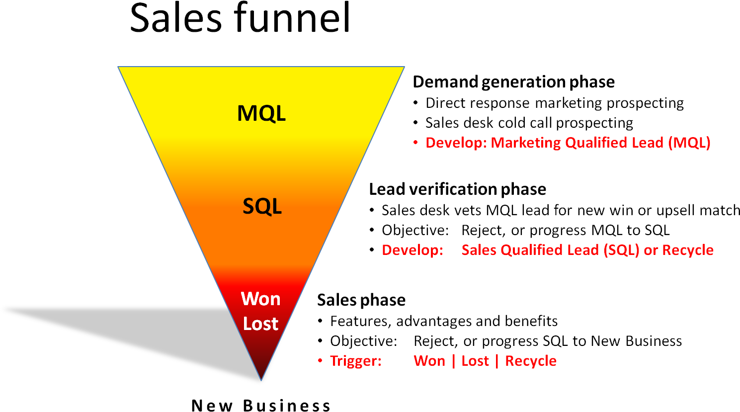 Lead sql. Sales qualified lead что это. sales funnel. marketing qualified leads. mql что это в маркетинге.