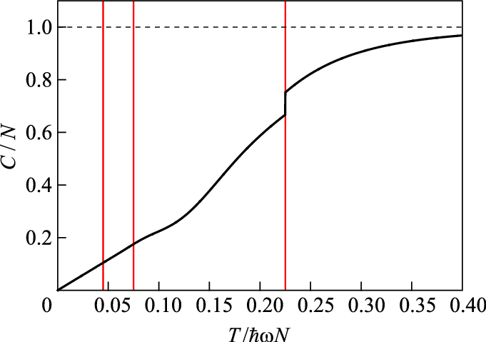 Real Part Of The Specific Heat C/n At ¼ - Plot (681x479), Png Download