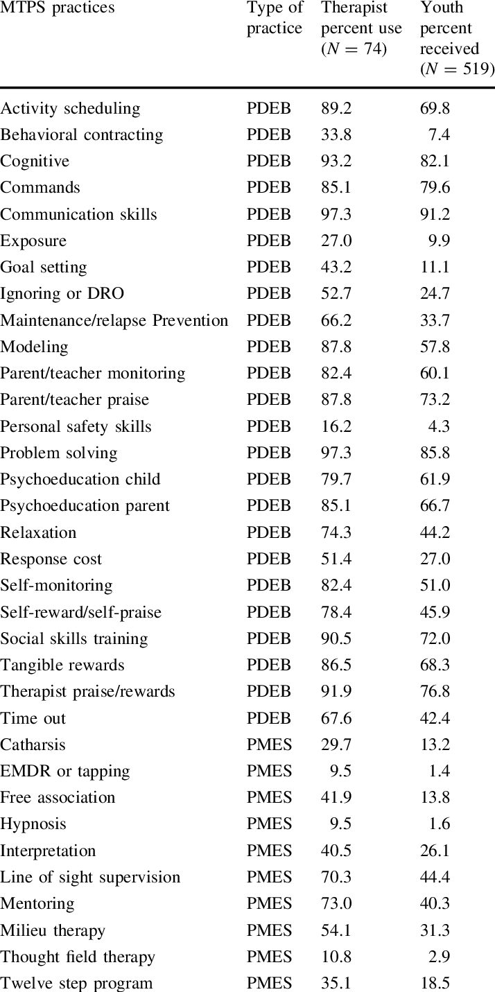 Mtps Practice Use By Therapist And Youth (n = - Bucket Brigade Word Ladder Answer Key (714x1431), Png Download