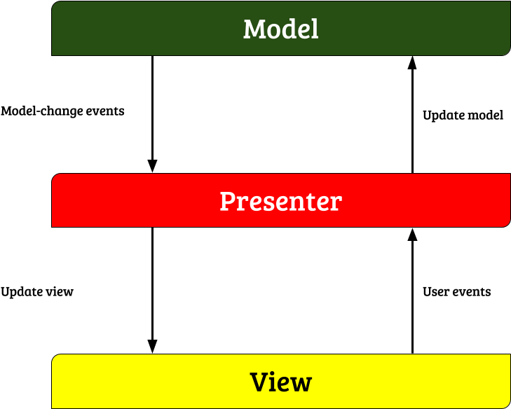 Mvp Structure - Diagram (960x720), Png Download