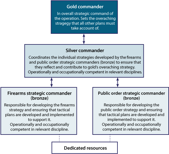 Police Silver Command Download Example Of A Command Structure When Responding To More ...