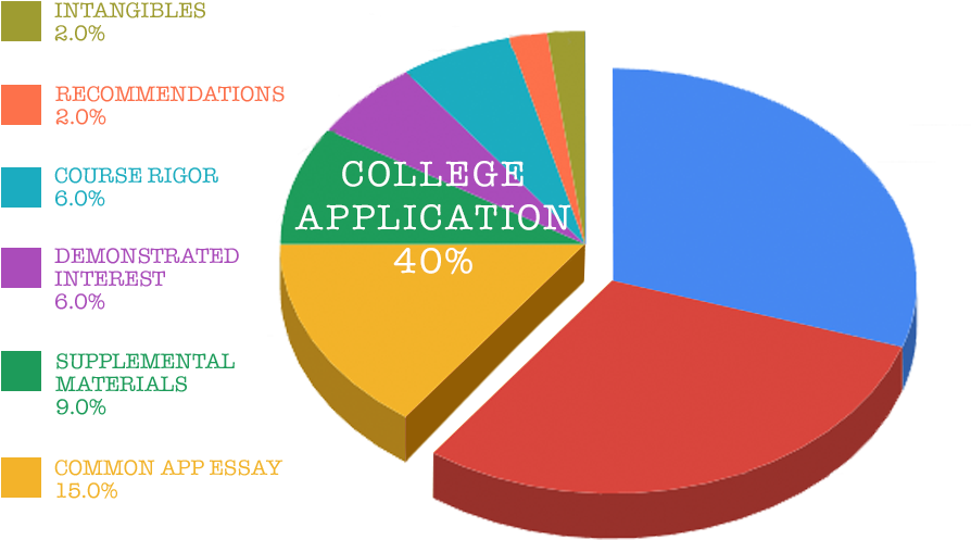 The Common Application Essay 15% This Is How You Show - Circle (939x612), Png Download