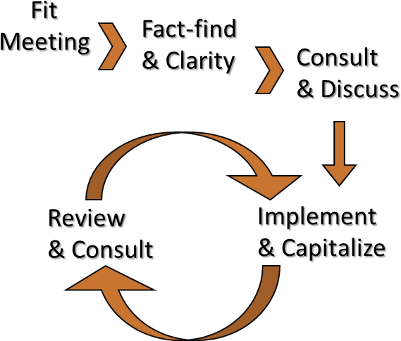 Process - Circle (750x508), Png Download