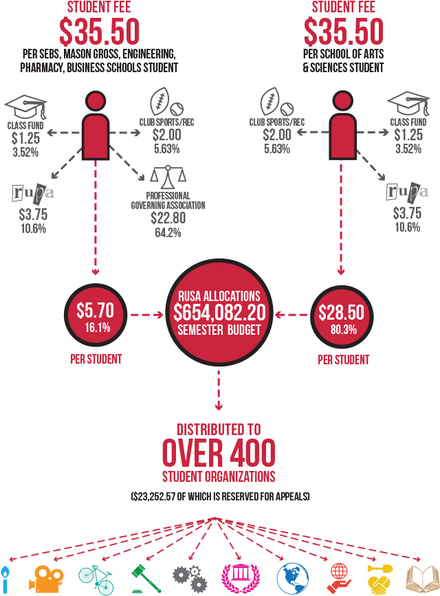University Student Assembly Funding - Diagram (781x905), Png Download