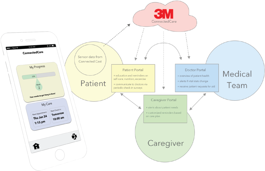 Connectedcare Banner Updated@2x (1000x773), Png Download