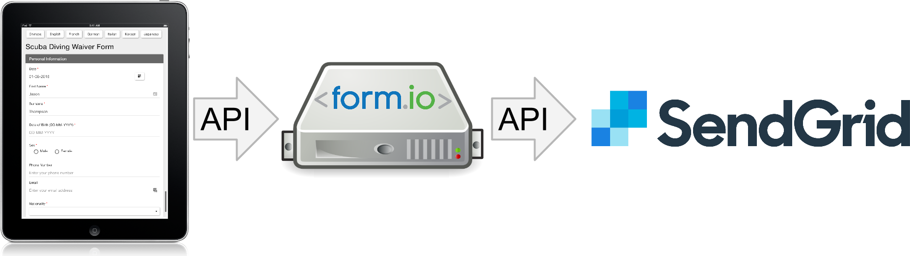 Io Sendgrid Integration - Diagram (1877x531), Png Download
