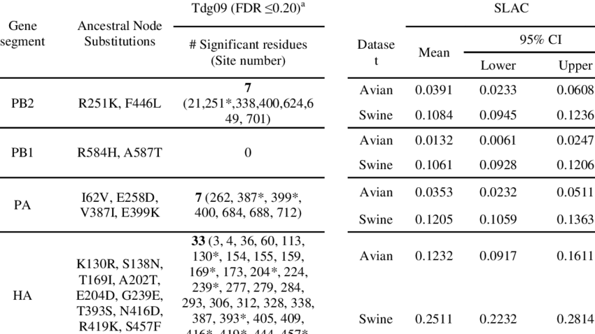 Node Reconstruction And Selection Pressures Of Ea-swine - Document (850x478), Png Download