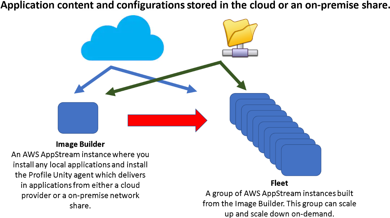 Content Configurations - Diagram (1377x763), Png Download