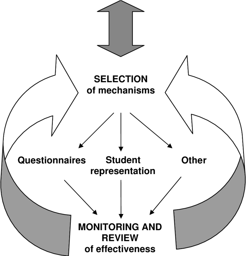 Outline Of Student Engagement Review Cycle - Yellow Peace Sign (850x870), Png Download